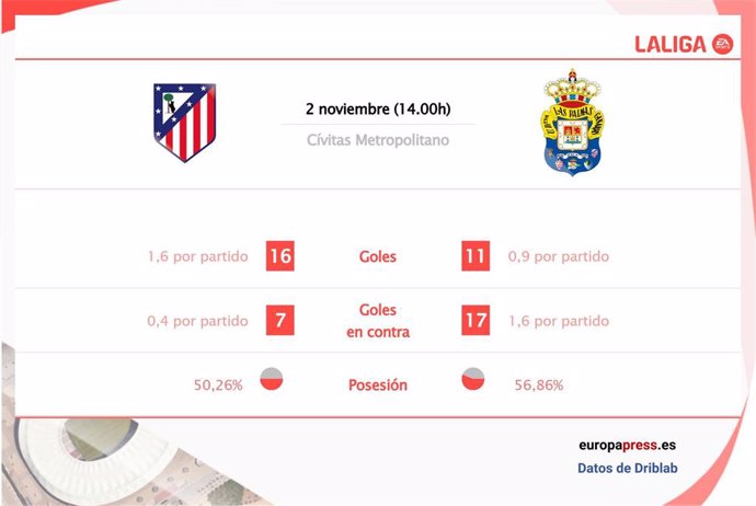 Estadísticas previa Atlético de Madrid vs Las Palmas.