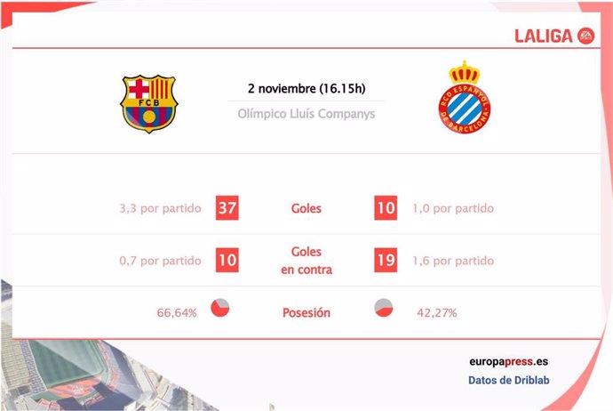 Estadísticas previa Barcelona vs Espanyol.