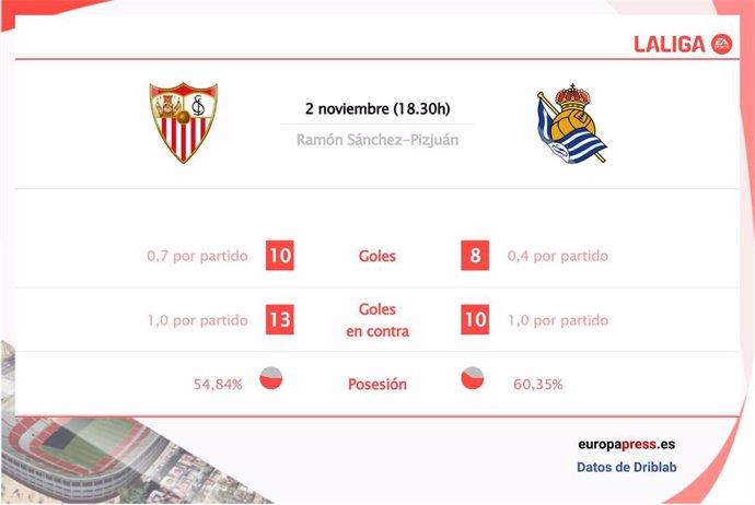 Estadísticas previa Sevilla vs Real Sociedad.