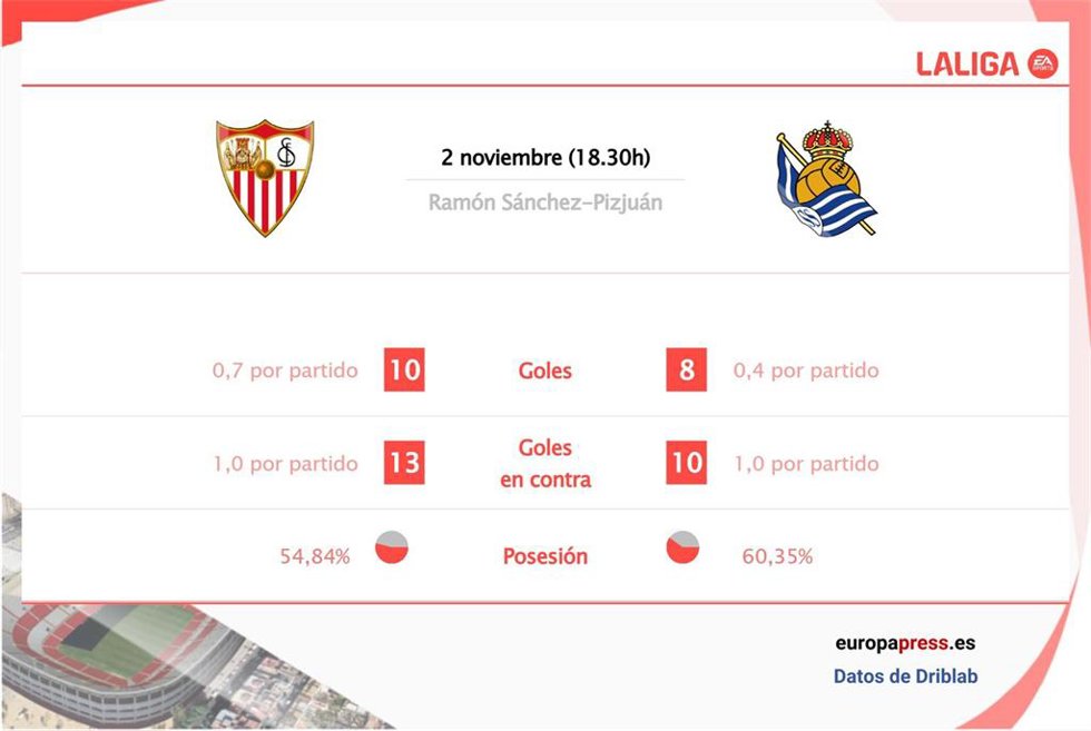 Estadísticas previa Sevilla vs Real Sociedad.