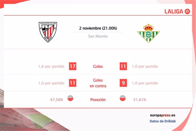 Estadísticas previa Athletic Club vs Real Betis.