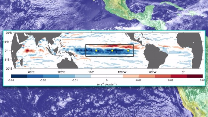 Tendencia de las corrientes cercanas a la superficie de oeste a este entre 1993 y 2022. Los colores azules muestran un aumento de las corrientes hacia el oeste y los colores rojos, un aumento de las corrientes hacia el este.