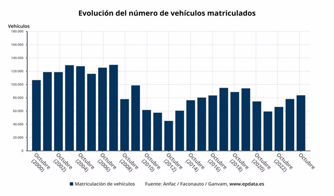 Evolución de las matriculaciones de turismo en España