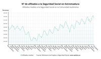 Extremadura pierde 2.847 cotizantes a la Seguridad Social en octubre respecto al mes anterior hasta un total de 415.376
