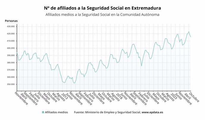 Evolución de los afiliados a la Seguridad Social en Extremadura.