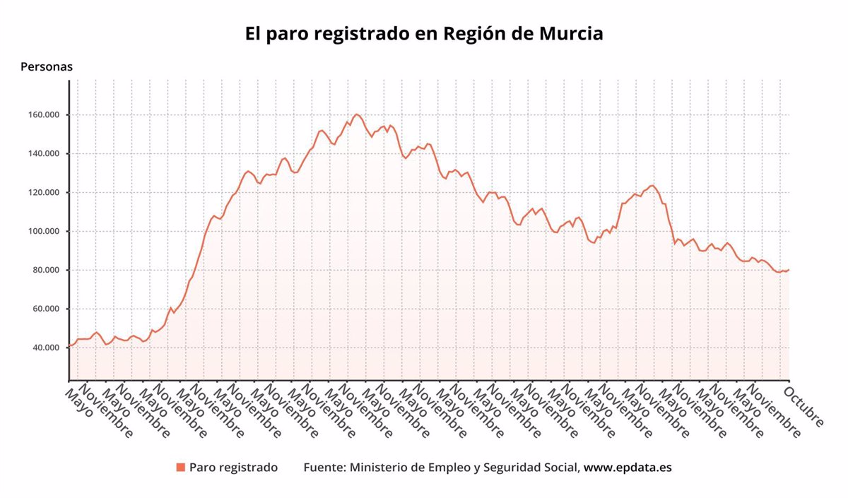 El paro sube en 1.108 personas en octubre en la Región de Murcia hasta los 80.093 desempleados