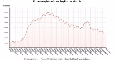 Murcia