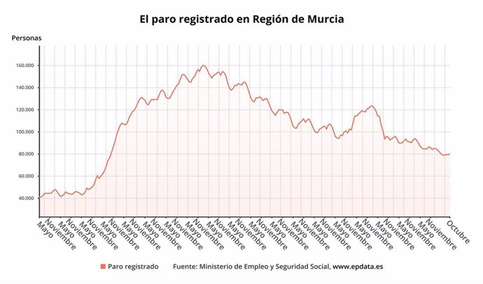 Paro registrado en la Región de Murcia