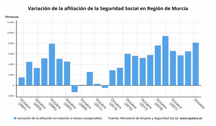 Variación de afiliados a la Seguridad Social en la Región de Murcia