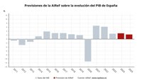 AIReF eleva al 2,9% su previsión de crecimiento del PIB en 2024 y mejora al 2,3% la estimación de 2025