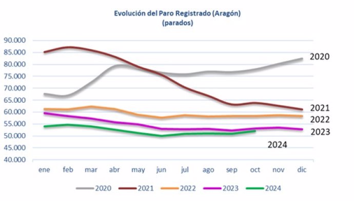 Evolución del paro registrado en Aragón.