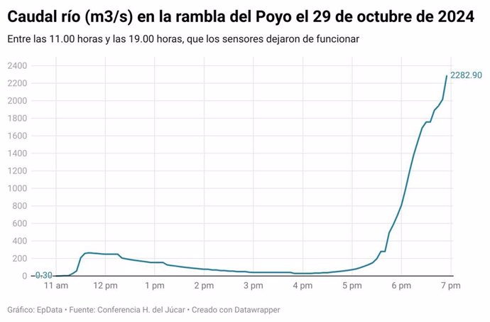 CHJ no tiene en su web los datos de la Rambla del Poyo porque la riada arrancó el sensor y lo están reponiendo.