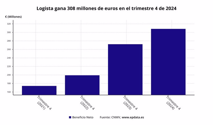 Beneficio neto de Logista