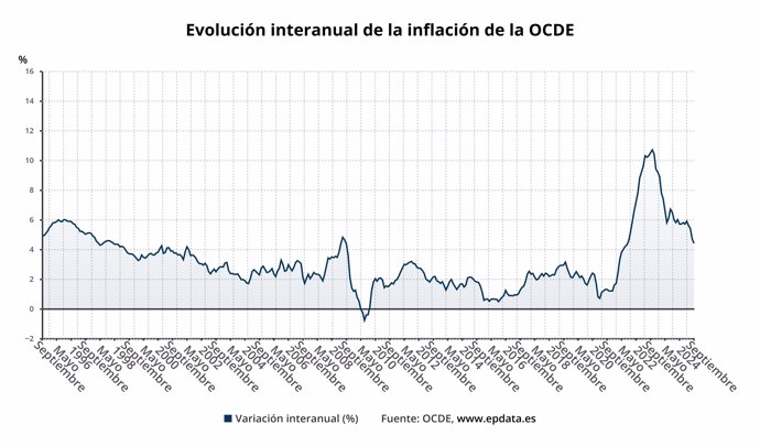 Evolución de la inflación de la OCDE