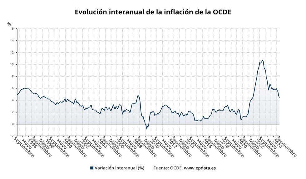 Evolución de la inflación de la OCDE