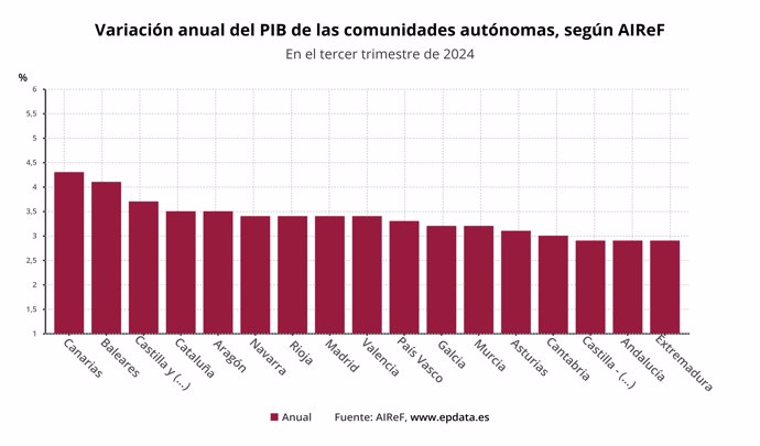 Previsiones sobre la economía española, según AIReF