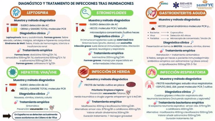 Infografía elaborada por SEIMC, SEMES y SEMFYC para facilitar el diagnóstico y tratamiento de infecciones