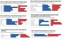 ¿Quién ha votado por Trump y Harris en las elecciones de EEUU? Esto es lo que dicen las encuestas a pie de urna