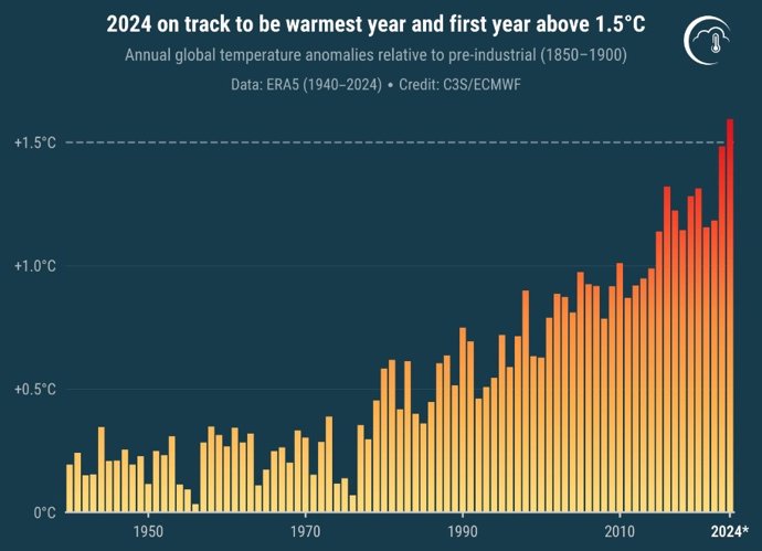 Anomalías anuales de la temperatura superficial global del aire (°C) en relación con el período 1850-1900 desde 1940 hasta 2024.