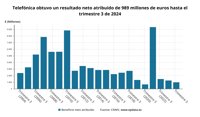 Telefónica gana 989 millones hasta septiembre, un 21,7% menos, y confirma previsiones y dividendo de 2024
