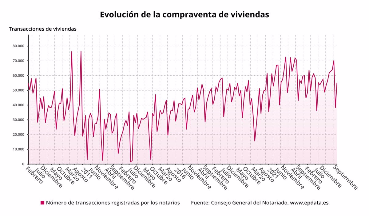 La compraventa de viviendas en España creció un 12,5% y la concesión de hipotecas un 26% en septiembre