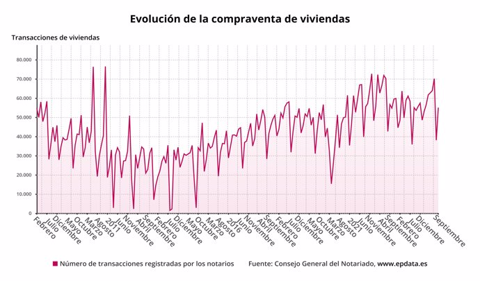 Evolución de la compraventa de viviendas 