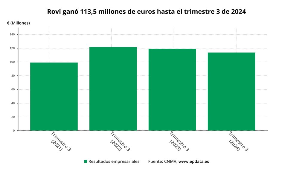 Resultados de Rovi