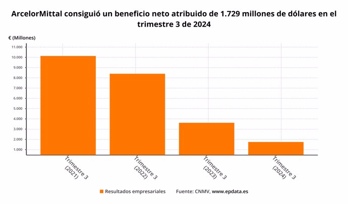 Beneficio neto de  ArcelorMittal