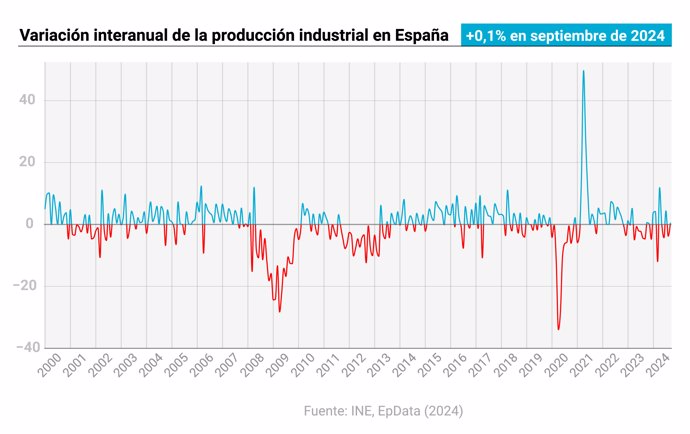 Evolución de la producción  industrial