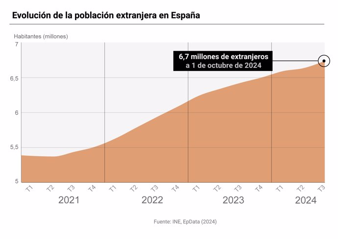 Evolución de la población extranjera en España