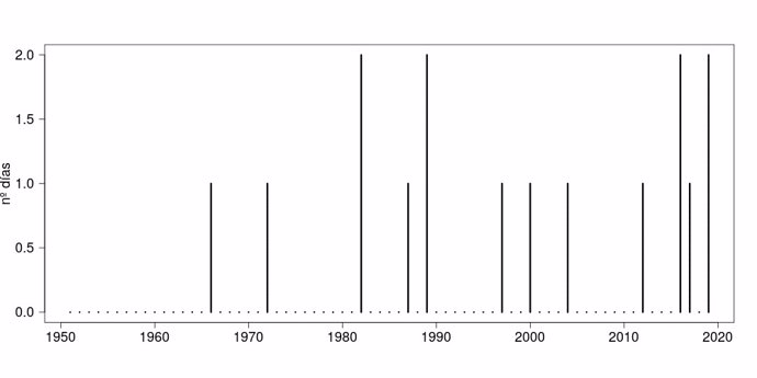 Número anual de días con acumulados superiores a 40 litros por metro cuadrado en una hora en el período 1951-2019 en la Demarcación Hidrográfica del Segura (DHS)