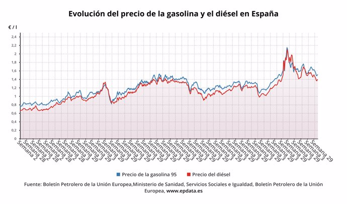 Evolución del precio de los carburantes