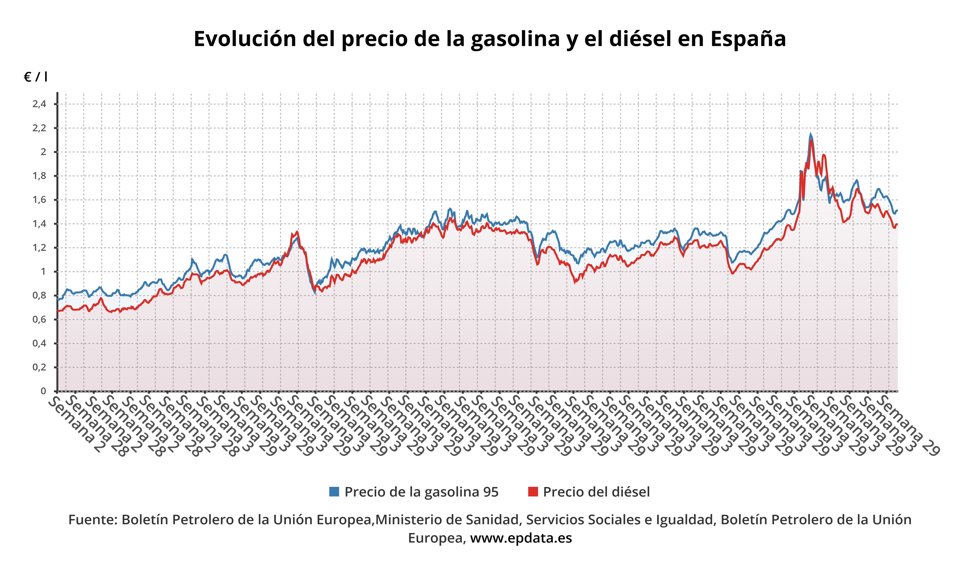 Evolución del precio de los carburantes
