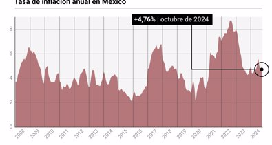 Macroeconomía