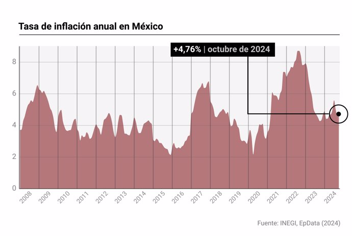 Inlfación en México