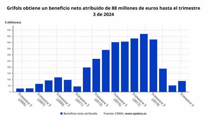 Beneficio neto de Grifols