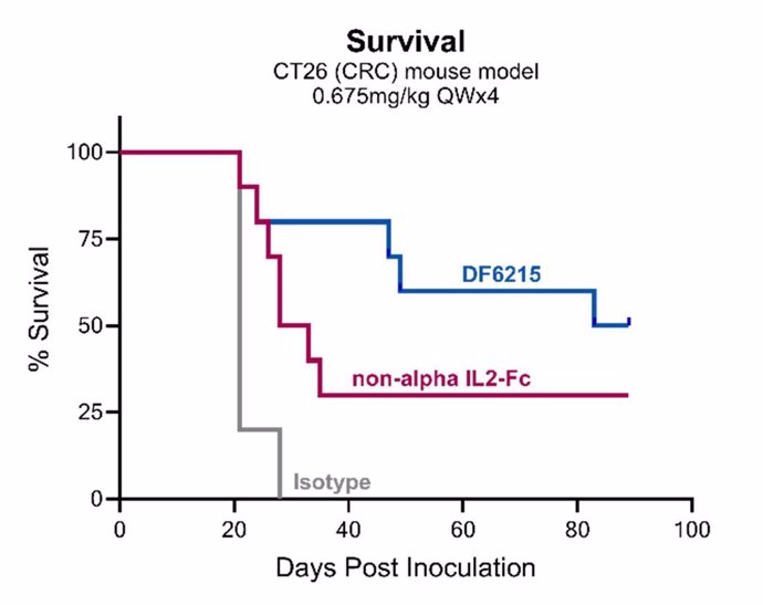 DF6215 drives greater therapeutic benefit than a non-alpha IL-2 in the CT26 mouse tumor model