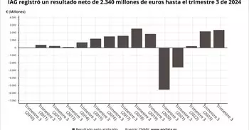 IAG gana 2.340 millones hasta septiembre, un 8,8% más, y sus acciones vuelan más de un 6%