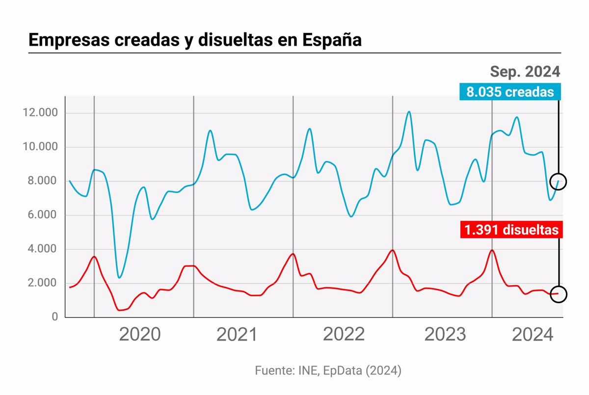 La creación de empresas registra su mejor septiembre en 17 años, con 8.035 nuevas sociedades (+19,3%)