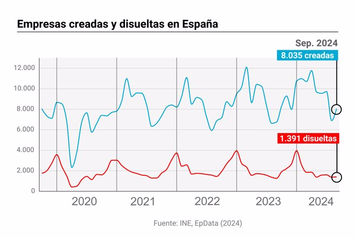 Evolución de la creación de empresas