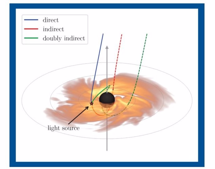 Debido al efecto de lente gravitacional, los fotones de un solo destello de luz cerca de un agujero negro siguen trayectorias sinuosas.