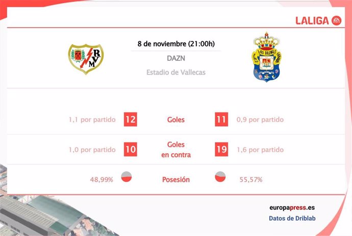 Estadísticas previa Rayo Vallecano vs Las Palmas.