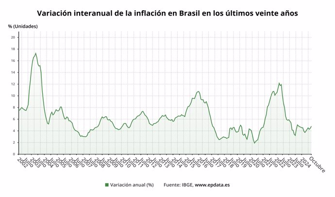 Evolución de la inflación de Brasil