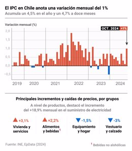 Gráfico con la evolución del Índice de Precios al Consumidor (IPC) en Chile