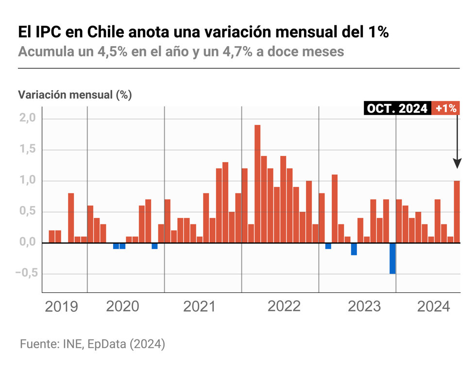 Inflación de Chile