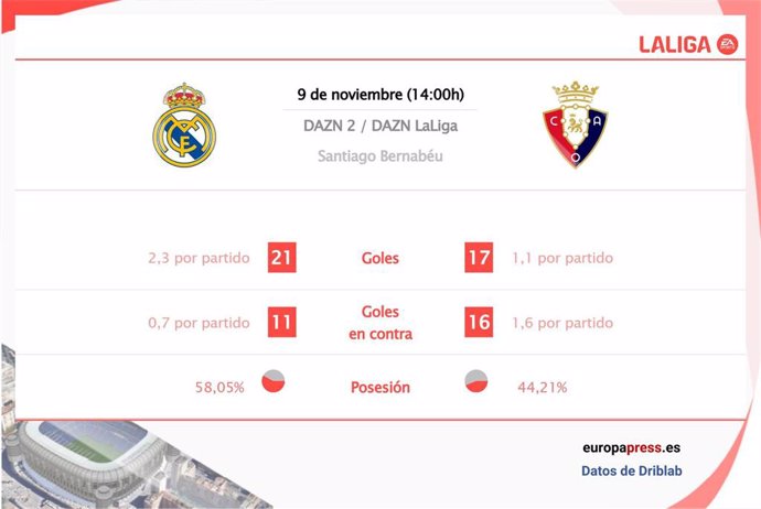 Estadísticas previa Real Madrid vs Osasuna.