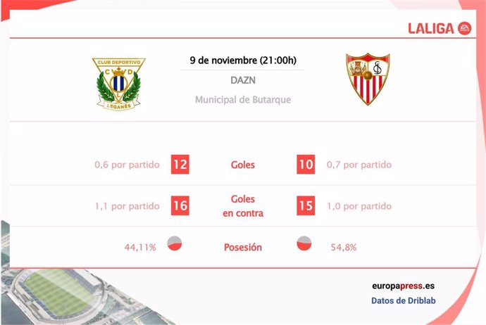 Estadísticas previa Leganés vs Sevilla.