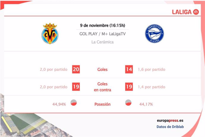 Estadísticas previa Villarreal vs Deportivo Alavés.