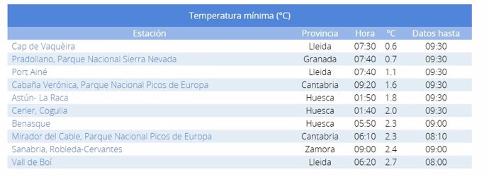 Lista de diez temperaturas mínimas de la mañana de este sábado, 9 de noviembre.