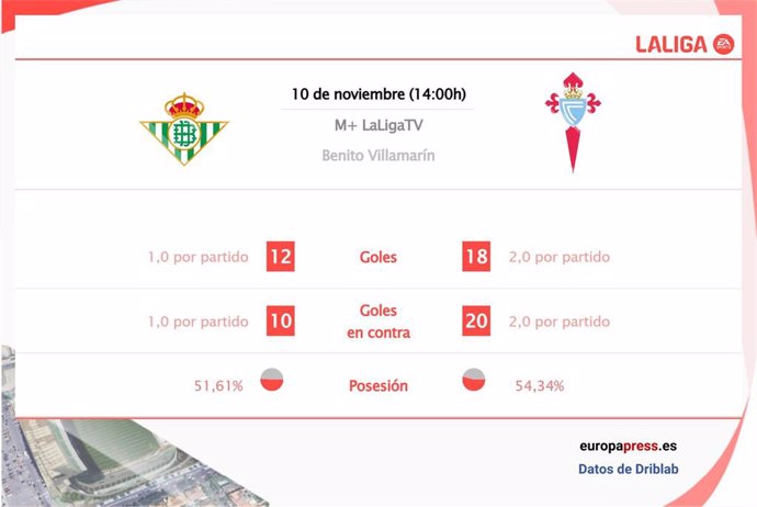 Estadísticas previa Real Betis vs RC Celta.